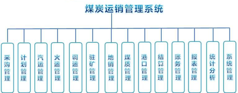 煤炭運銷管理系統(tǒng)